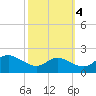 Avalon tide chart for Saturday, October 4, 2025