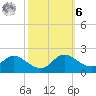 Avalon tide chart for Monday, October 6, 2025