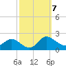 Avalon tide chart for Tuesday, October 7, 2025