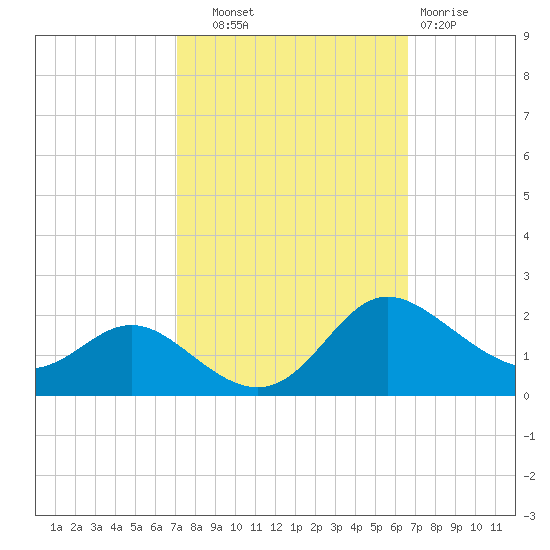 Avalon tide chart for Wednesday, October 8, 2025