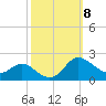 Avalon tide chart for Wednesday, October 8, 2025