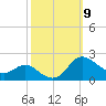 Avalon tide chart for Thursday, October 9, 2025
