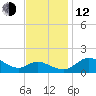 Avalon tide chart for Wednesday, November 12, 2025