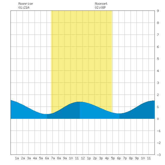 Avalon tide chart for Friday, November 14, 2025