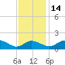 Avalon tide chart for Friday, November 14, 2025