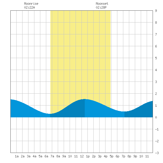 Avalon tide chart for Saturday, November 15, 2025