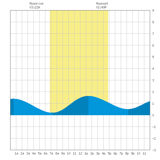 Avalon tide chart for Sunday, November 16, 2025