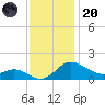 Avalon tide chart for Thursday, November 20, 2025