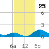 Avalon tide chart for Tuesday, November 25, 2025