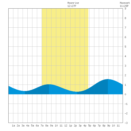 Avalon tide chart for Thursday, November 27, 2025