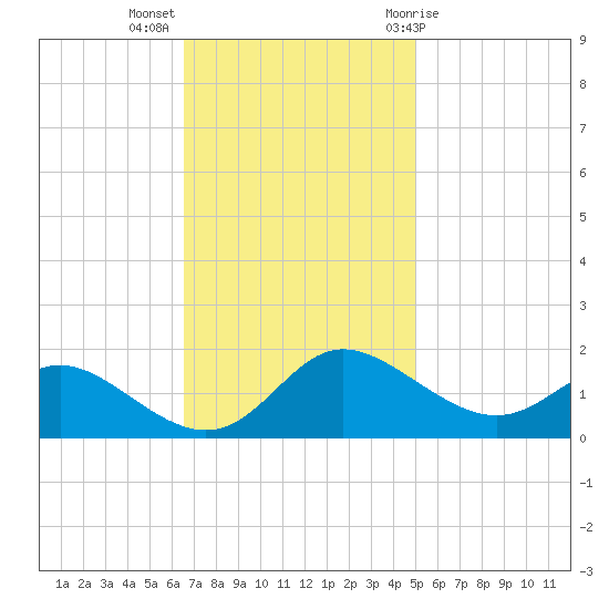 Avalon tide chart for Monday, November 3, 2025