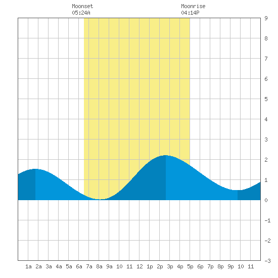 Avalon tide chart for Tuesday, November 4, 2025