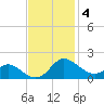 Avalon tide chart for Tuesday, November 4, 2025
