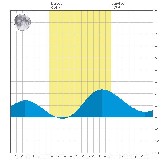 Avalon tide chart for Wednesday, November 5, 2025