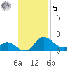 Avalon tide chart for Wednesday, November 5, 2025