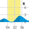 Avalon tide chart for Thursday, November 6, 2025