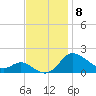 Avalon tide chart for Saturday, November 8, 2025