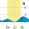 Avalon tide chart for Sunday, November 9, 2025