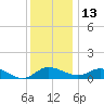 Avalon tide chart for Saturday, December 13, 2025