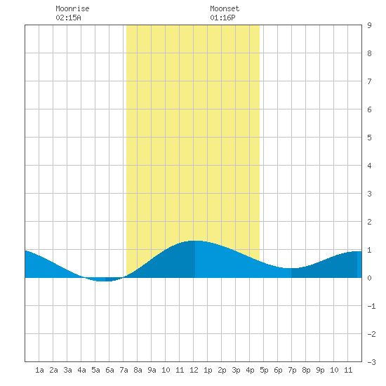 Avalon tide chart for Sunday, December 14, 2025