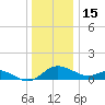 Avalon tide chart for Monday, December 15, 2025