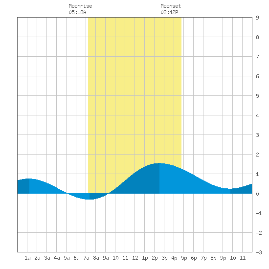 Avalon tide chart for Wednesday, December 17, 2025