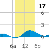 Avalon tide chart for Wednesday, December 17, 2025