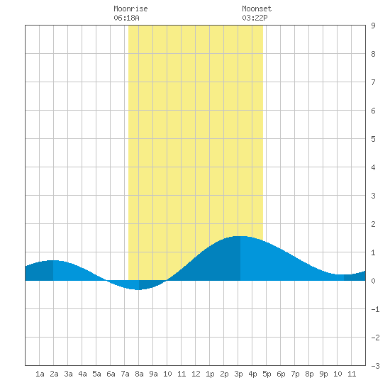 Avalon tide chart for Thursday, December 18, 2025