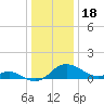Avalon tide chart for Thursday, December 18, 2025