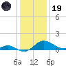 Avalon tide chart for Friday, December 19, 2025