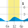 Avalon tide chart for Monday, December 1, 2025