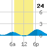 Avalon tide chart for Wednesday, December 24, 2025