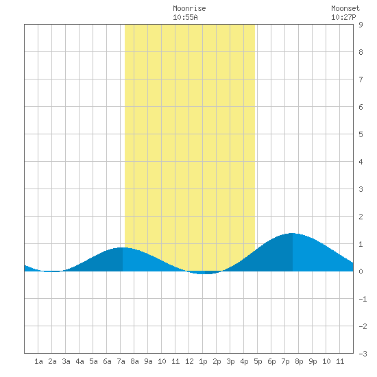 Avalon tide chart for Thursday, December 25, 2025