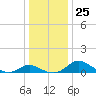 Avalon tide chart for Thursday, December 25, 2025