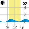 Avalon tide chart for Saturday, December 27, 2025