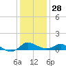 Avalon tide chart for Sunday, December 28, 2025