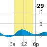 Avalon tide chart for Monday, December 29, 2025