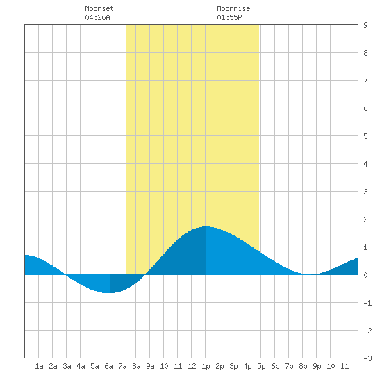Avalon tide chart for Wednesday, December 31, 2025
