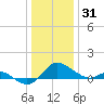 Avalon tide chart for Wednesday, December 31, 2025