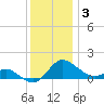 Avalon tide chart for Wednesday, December 3, 2025