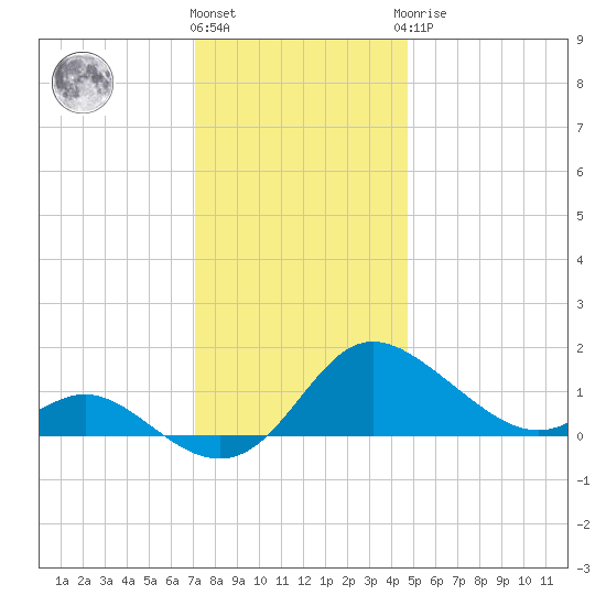 Avalon tide chart for Thursday, December 4, 2025
