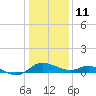 Avalon tide chart for Sunday, January 11, 2026