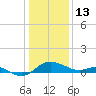 Avalon tide chart for Tuesday, January 13, 2026