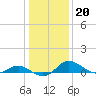 Avalon tide chart for Tuesday, January 20, 2026