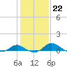Avalon tide chart for Thursday, January 22, 2026