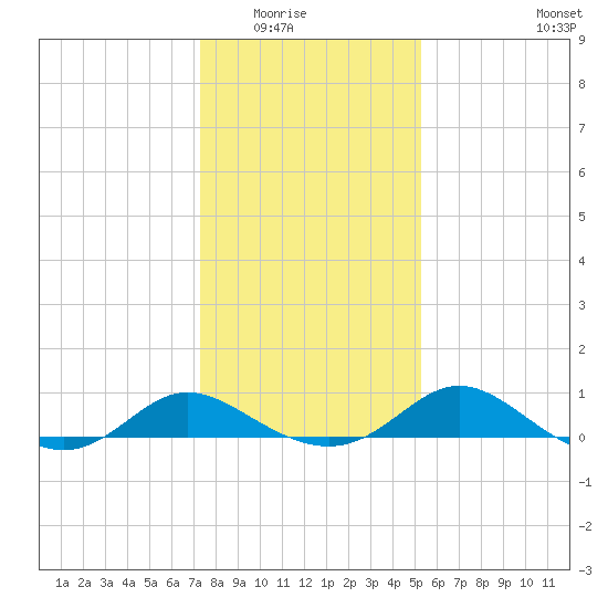 Avalon tide chart for Friday, January 23, 2026
