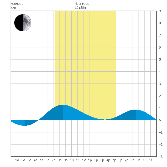 Avalon tide chart for Sunday, January 25, 2026