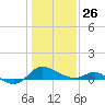 Avalon tide chart for Monday, January 26, 2026