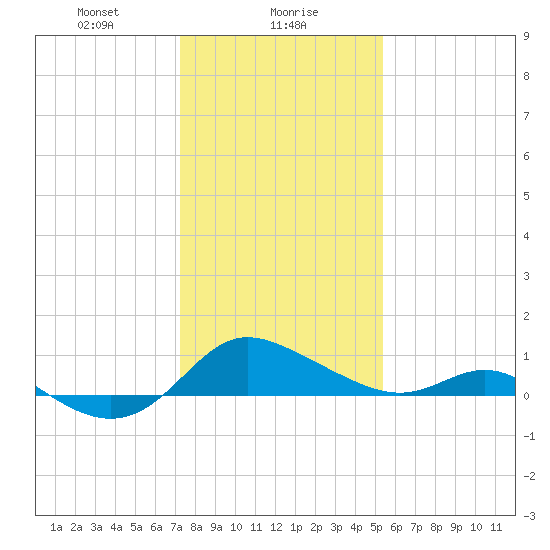 Avalon tide chart for Tuesday, January 27, 2026