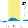 Avalon tide chart for Tuesday, January 27, 2026
